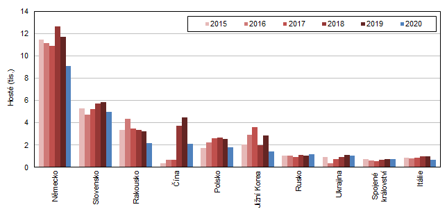 Hosté v HUZ podle zemí ve Středočeském kraji v 1. čtvrtletí 2015–2020 