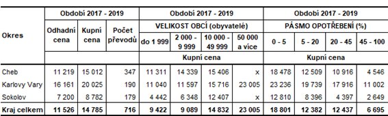 Průměrné ceny bytů v okresech Karlovarského kraje v závislosti na velikosti obcí a stupni opotřebení (v Kč/m2) v letech 2017–2019