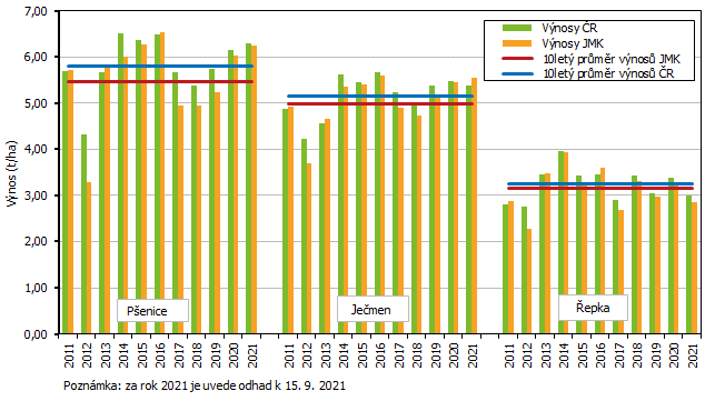 Graf 2 Hektarový výnos vybraných plodin v Jihomoravském kraji a České republice v letech 2011 až 2021