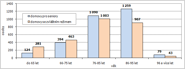 Graf 1 Obyvatelé vybraných typů zařízení sociální péče v Jihomoravském kraji podle věku k 31. 12. 2014