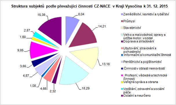 Struktura subjektů podle převažující činnosti CZ-NACE v Kraji Vysočina k 31. 12. 2015