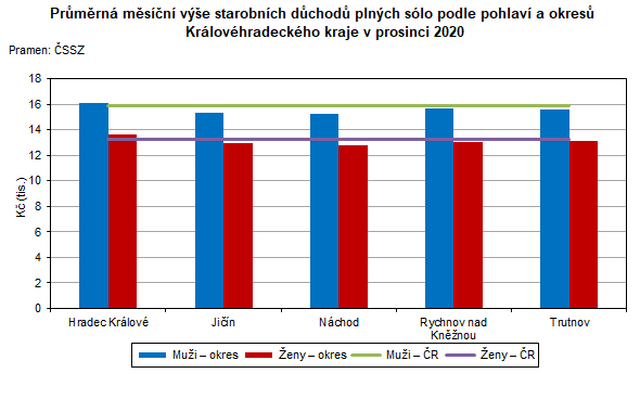 Graf: Průměrná měsíční výše starobních důchodů plných sólo podle pohlaví a okresů Královéhradeckého kraje v prosinci 2020