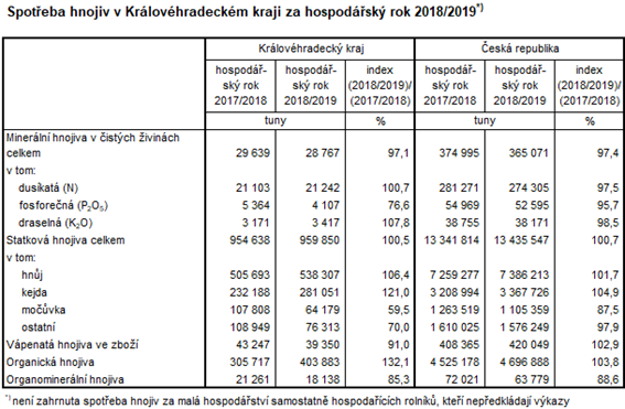 Tabulka: Spotřeba hnojiv v Královéhradeckém kraji za hospodářský rok 2018/2019