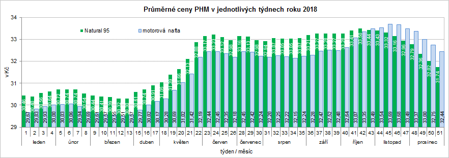 Průměrné ceny PHM v jednotlivých týdnech roku 2018