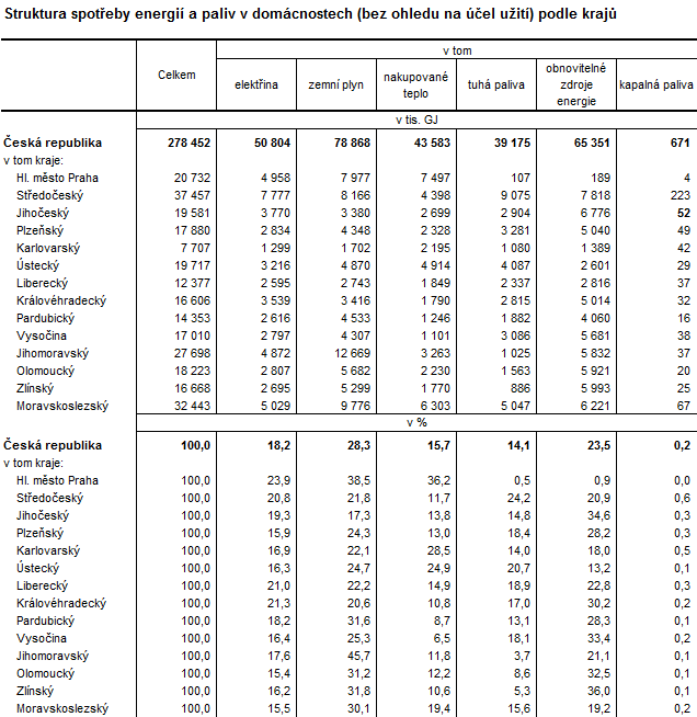 Tabulka: Struktura spotřeby energií a paliv v domácnostech (bez ohledu na účel užití) podle krajů