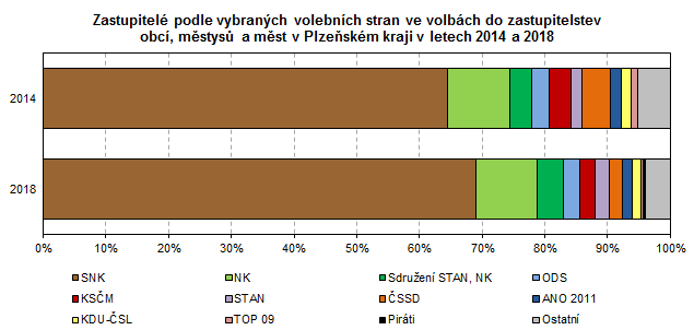 Graf: Zastupitelé podle vybraných volebních stran ve volbách do zastupitelstev obcí, městysů a měst v Plzeňském kraji v letech 2014 a 2018