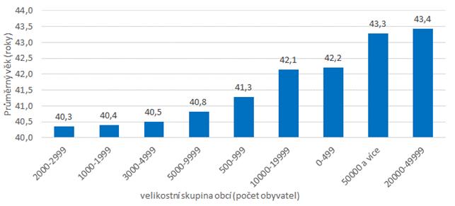 Graf 3: Průměrný věk obyvatel podle velikostních skupin obcí Středočeského kraje v roce 2021