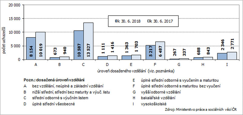 Graf 7 Uchazeči o zaměstnání v Jihomoravském kraji podle dosaženého vzdělání