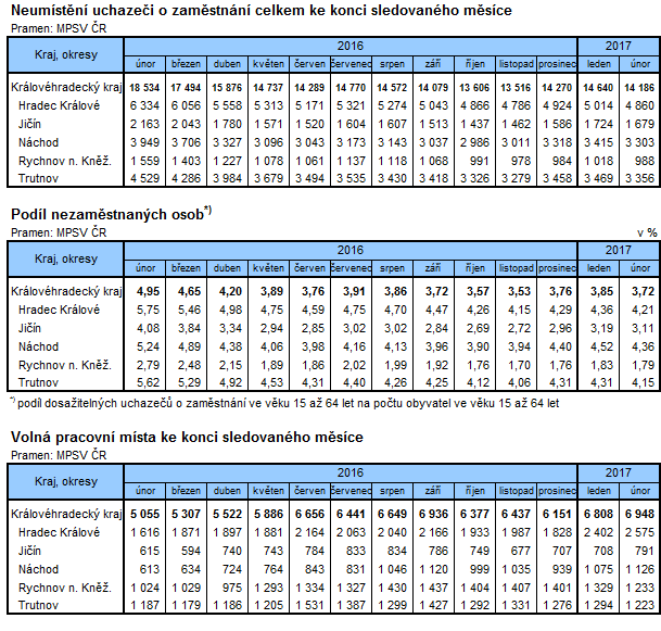 Tabulky: Neumístění uchazeči o zaměstnání celkem ke konci sledovaného měsíce; Podíl nezaměstnaných osob; Volná pracovní místa ke konci sledovaného měsíce