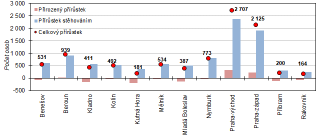 Graf 4: Celkový, přirozený a migrační přírůstek v okresech Středočeského kraje v 1. až 3. čtvrtletí 2022