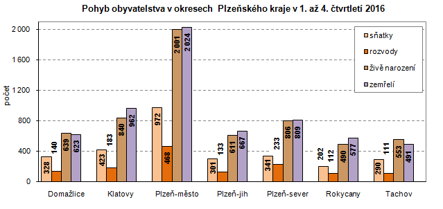 Graf: Pohyb obyvatelstva v okresech Plzeňského kraje v 1. až 4. čtvrtletí 2016