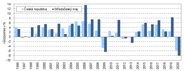 Meziroční růst/pokles HDP ve srovnatelných cenách ve Středočeském kraji a ČR v letech 1996–2020