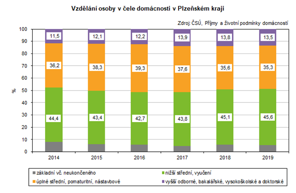 Graf: Vzdělání osoby v čele domácnosti v Plzeňském kraji
