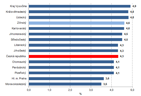 Graf 2 Meziroční nominální růst průměrné hrubé měsíční mzdy zaměstnance (přepočtené osoby) v krajích ČR v 1. až 3. čtvrtletí 2016 – pracovištní metoda   