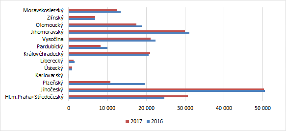 Graf 3 Produkce vepřového masa v ČR podle krajů v tunách jatečné hmotnosti