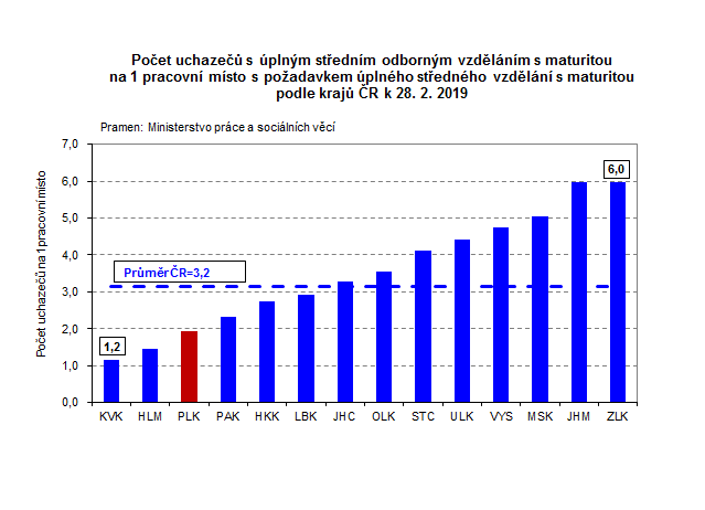 Graf: Počet uchazečů s úplným středním odborným vzděláním s maturitou na 1 pracovní místo s požadavkem úplného středného vzdělání s maturitou podle krajů ČR k 28. 2. 2019