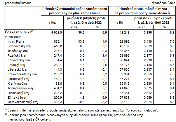 Tabulka 2: Počet zaměstnanců a průměrné hrubé měsíční mzdy v krajích ČR v 1. až 2. Q 2023
