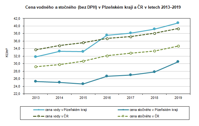Graf: Cena vodného a stočného (bez DPH) v Plzeňském kraji a ČR v letech 2013–2019