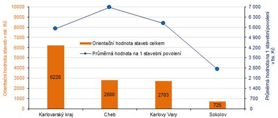 Orientační hodnota staveb a průměrná hodnota na 1 stavební povolení v Karlovarském kraji a jeho okresech v 1. pololetí roku 2022