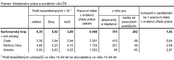 Podíl nezaměstnaných a volná pracovní místa v okresech Karlovarského kraje k 28. 2. 2023