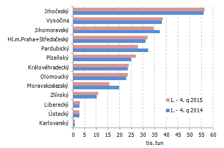 Graf 1 Celková výroba masa (bez drůbežího) v krajích ČR