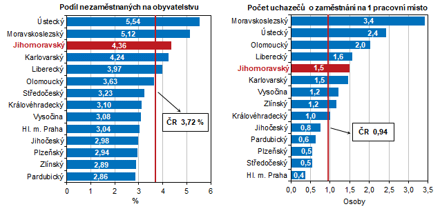 Graf 1 Podíl nezaměstnaných osob na obyvatelstvu a počty uchazečů na 1 pracovní místo podle krajů k 31. 12. 2022
