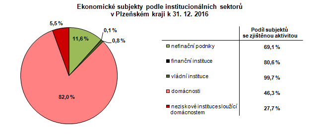 Graf: Ekonomické subjekty podle institucionálních sektorů v Plzeňském kraji k 31. 12. 2016