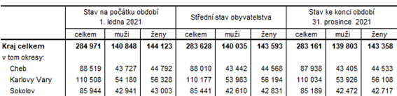 Počet obyvatel v Karlovarském kraji a jeho okresech v roce 2021 (předběžné údaje)