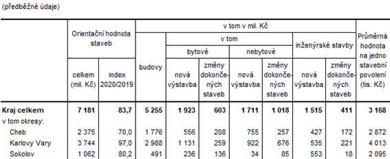 Orientační hodnota staveb, na které byla vydána stavební povolení v Karlovarském kraji a jeho okresech v 1. až 4. čtvrtletí roku 2020