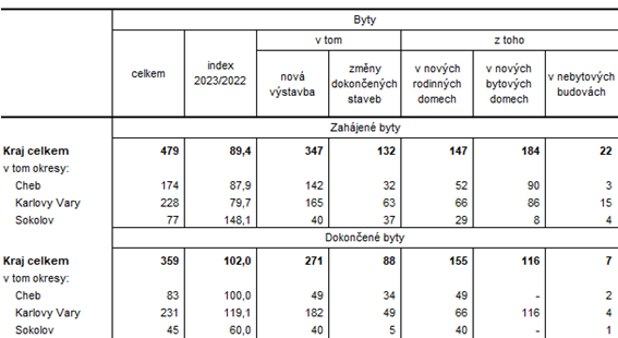 Zahájené a dokončené byty podle druhu stavby v Karlovarském kraji a jeho okresech v 1. pololetí 2023 (předběžné údaje)