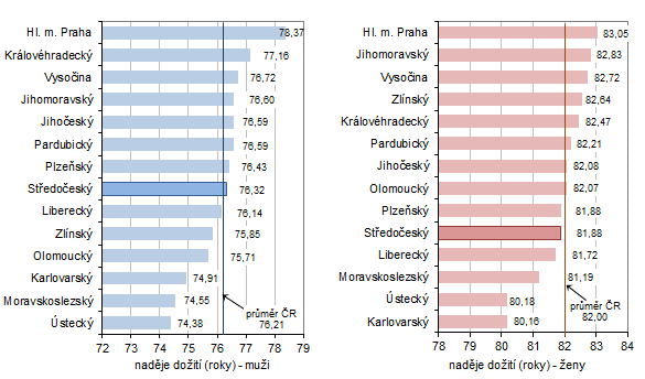 Graf 2: Naděje dožití při narození podle pohlaví v krajích České republiky v letech 2018–2019