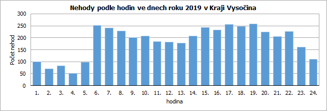 Nehody podle hodin ve dnech roku 2019 v Kraji Vysočina