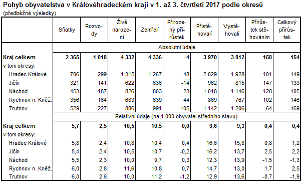 Tabulka: Pohyb obyvatelstva v Královéhradeckém kraji v 1. až 3. čtvrtletí 2017 podle okresů