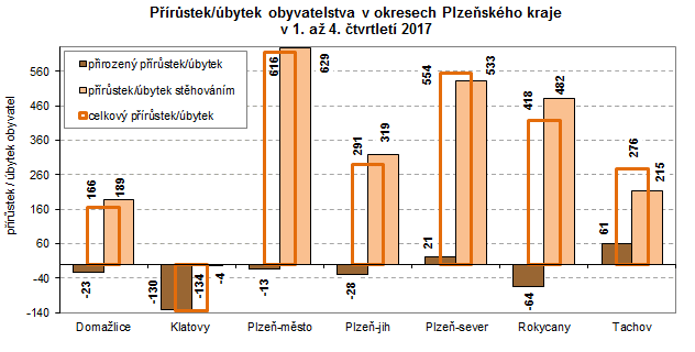 Graf: Přírůstek/úbytek obyvatelstva v okresech Plzeňského kraje v 1. až 4. čtvrtletí 2017