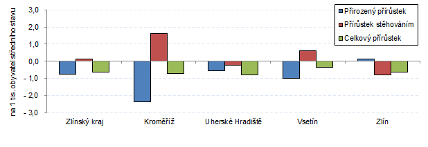 Graf 2: Pohyb obyvatelstva ve Zlínském kraji a jeho okresech v 1. pololetí 2018