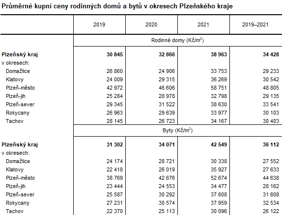 Tabulka: Průměrné kupní ceny rodinných domů a bytů v okresech Plzeňského kraje