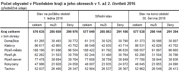Tabulka: Počet obyvatel v Plzeňském kraji a jeho okresech v 1. až 2. čtvrtletí 2016
