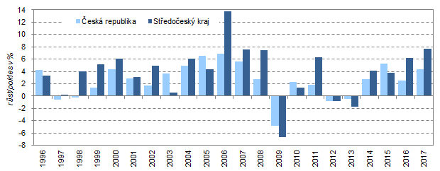 Meziroční růst/pokles HDP ve srovnatelných cenách ve Středočeském kraji a ČR v letech 1996–2017
