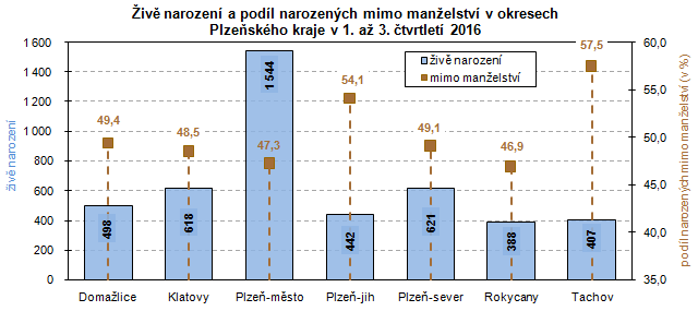 Graf: Živě narození a podíl narozených mimo manželství v okresech Plzeňského kraje v 1. až 3. čtvrtletí 2016