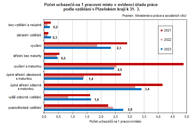 Graf: Počet uchazečů na 1 pracovní místo v evidenci úřadu práce podle vzdělání v Plzeňském kraji k 31. 3.