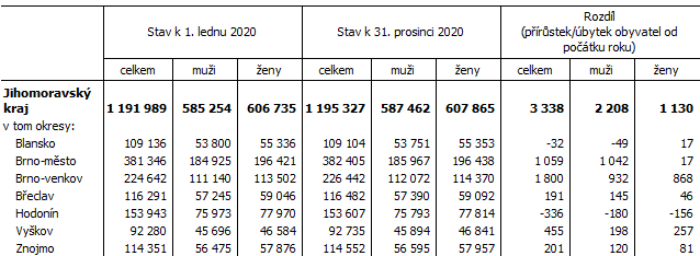 Tab. 1 Počet obyvatel v Jihomoravském kraji a jeho okresech v roce 2020 (předběžné údaje)