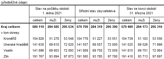 Tabulka: Počet obyvatel ve Zlínském kraji a jeho okresech v 1. čtvrtletí roku 2021