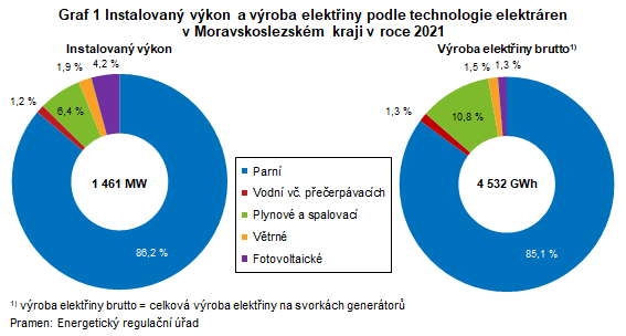 Graf 1 Instalovaný výkon a výroba elektřiny podle technologie elektráren v Moravskoslezském kraji v roce 2021