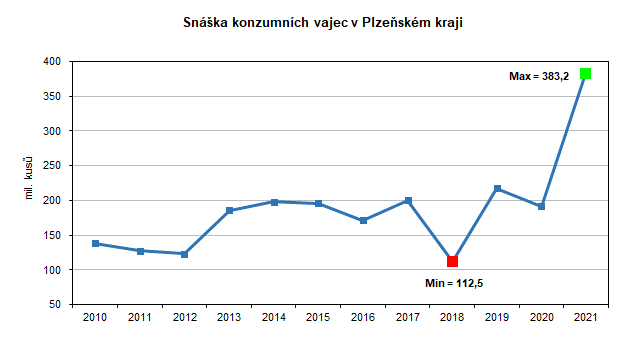 Graf: Snáška konzumních vajec v Plzeňském kraji