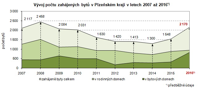 Graf: Vývoj počtu zahájených bytů v Plzeňském kraji v letech 2007 až 2016