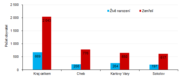 Počet živě narozených a zemřelých v Karlovarském kraji a jeho okresech v 1. čtvrtletí 2021
