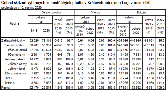 Tabulka: Odhad sklizně vybraných zemědělských plodin v Královéhradeckém kraji v roce 2020
