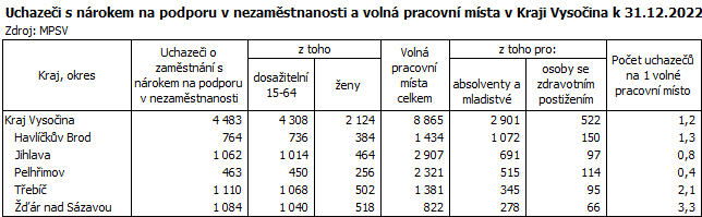 Uchazeči s nárokem na podporu v nezaměstnanosti a volná pracovní místa v Kraji Vysočina k 31.12.2022