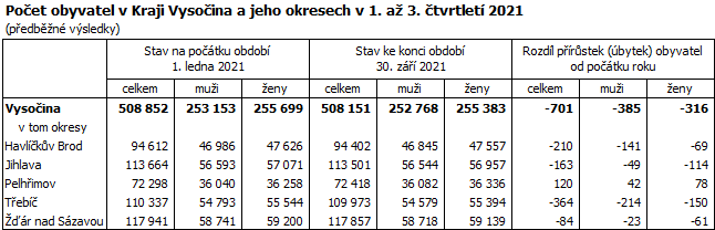 Počet obyvatel v Kraji Vysočina a jeho okresech v 1. až 3. čtvrtletí 2021