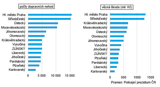 Graf 2: Počet dopravních nehod a věcná škoda při dopravních nehodách v krajích České republiky